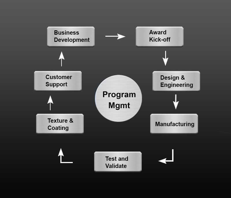 Flow chart of the project management process